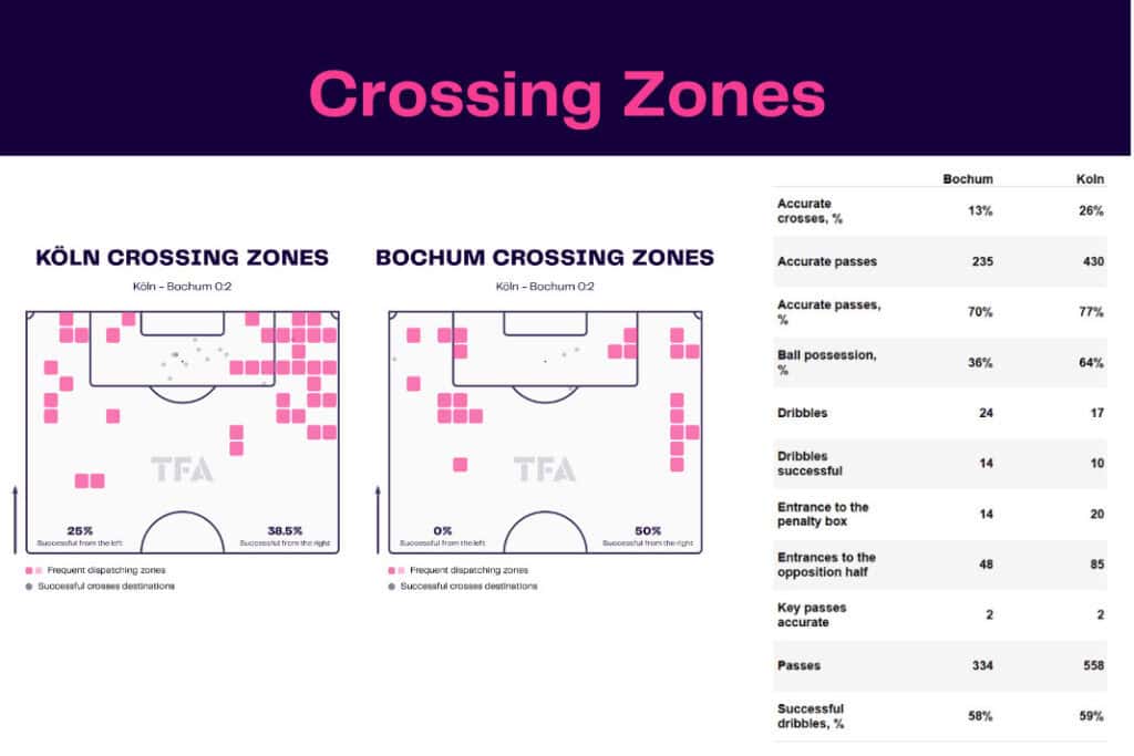 Bundesliga 2022/23: FC Köln vs VfL Bochum - data viz, stats and insights