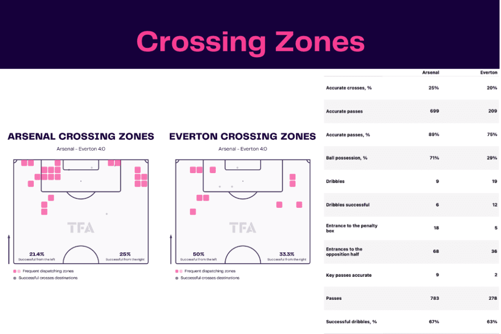 Premier League 2022/23: Arsenal vs Everton - data viz, stats and insights