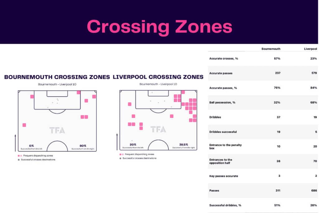 Premier League 2022/23: Bournemouth vs Liverpool - data viz, stats and insights