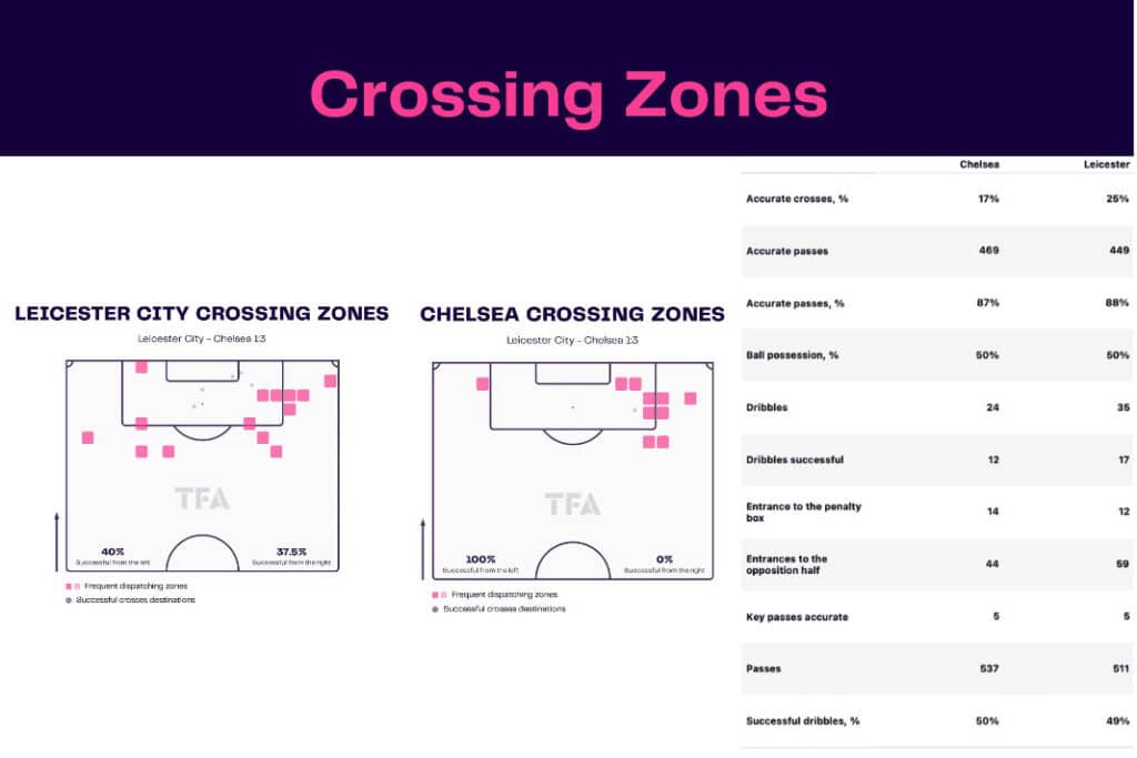 Premier League 2022/23: Leicester vs Chelsea - data viz, stats and insights