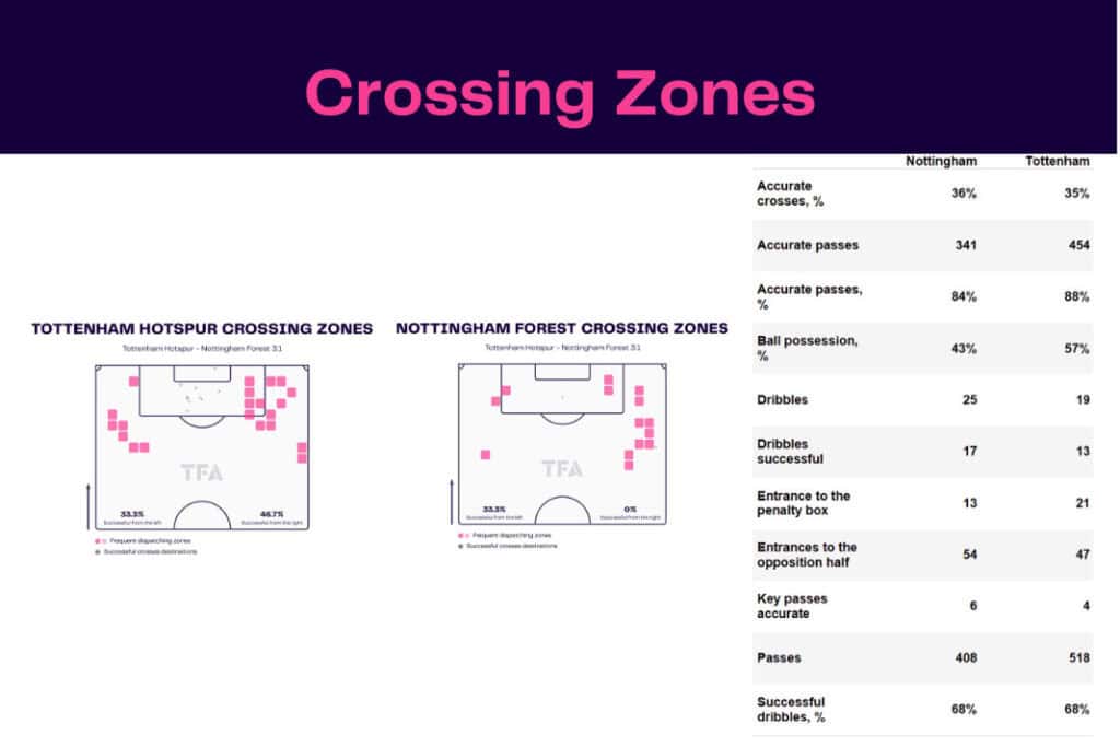 Premier League 2022/23: Tottenham Hotspur vs Nottingham Forest - data viz, stats and insights