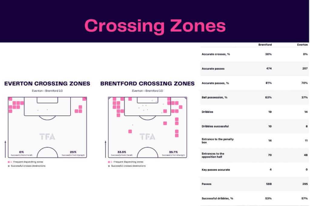 Premier League 2022/23: Everton vs Brentford - data viz, stats and insights