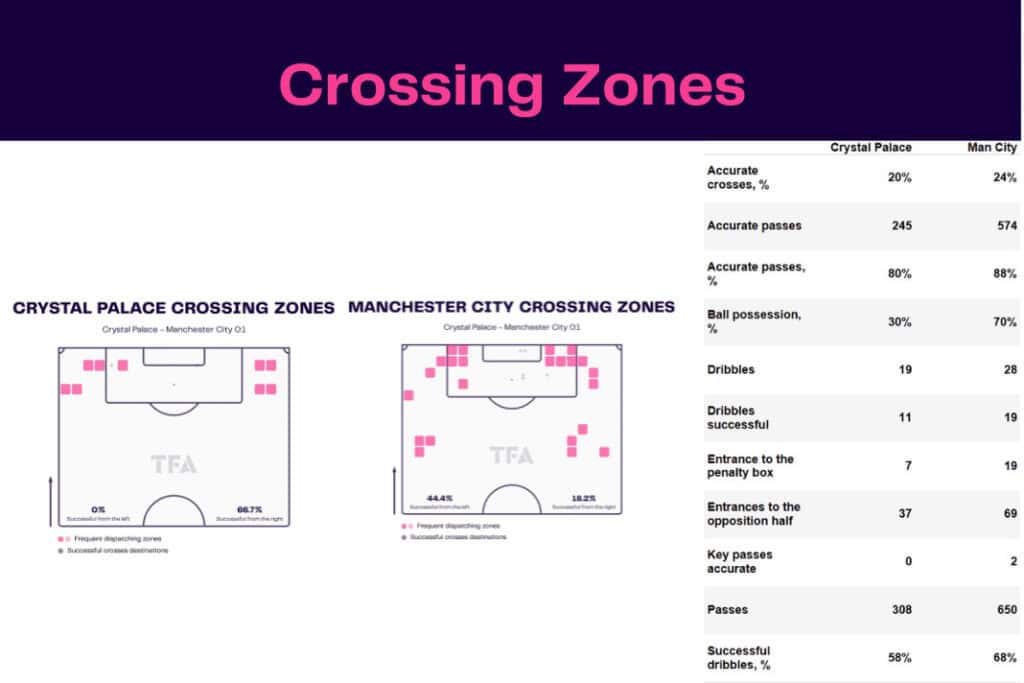 Premier League 2022/23: Crystal Palace vs Manchester City - data viz, stats and insights