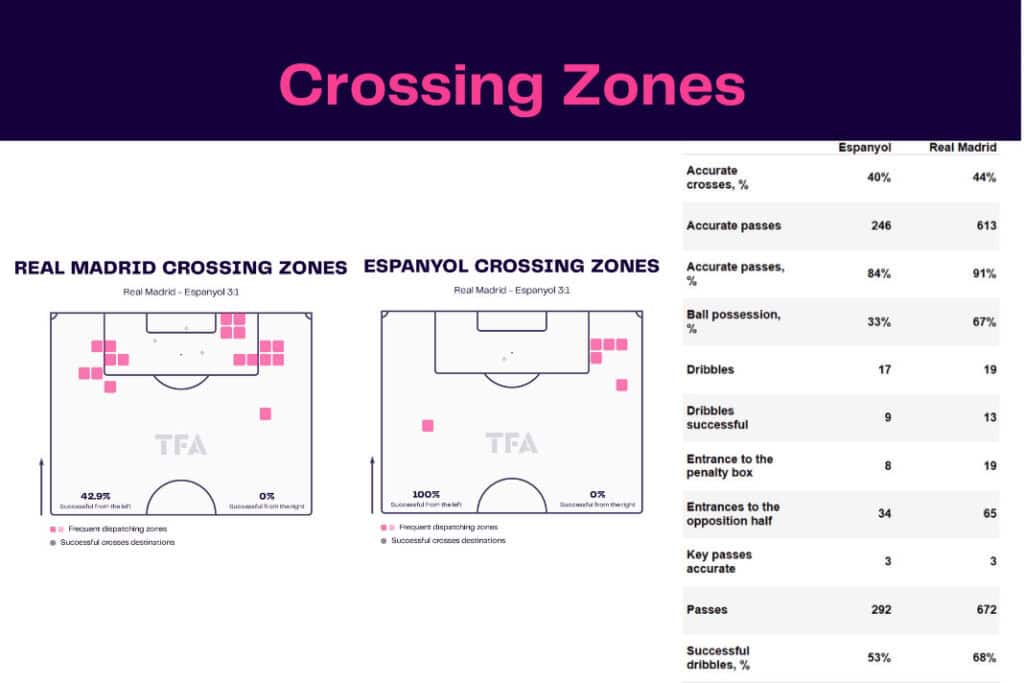 LaLiga 2022/23: Real Madrid vs Espanyol - data viz, stats and insights