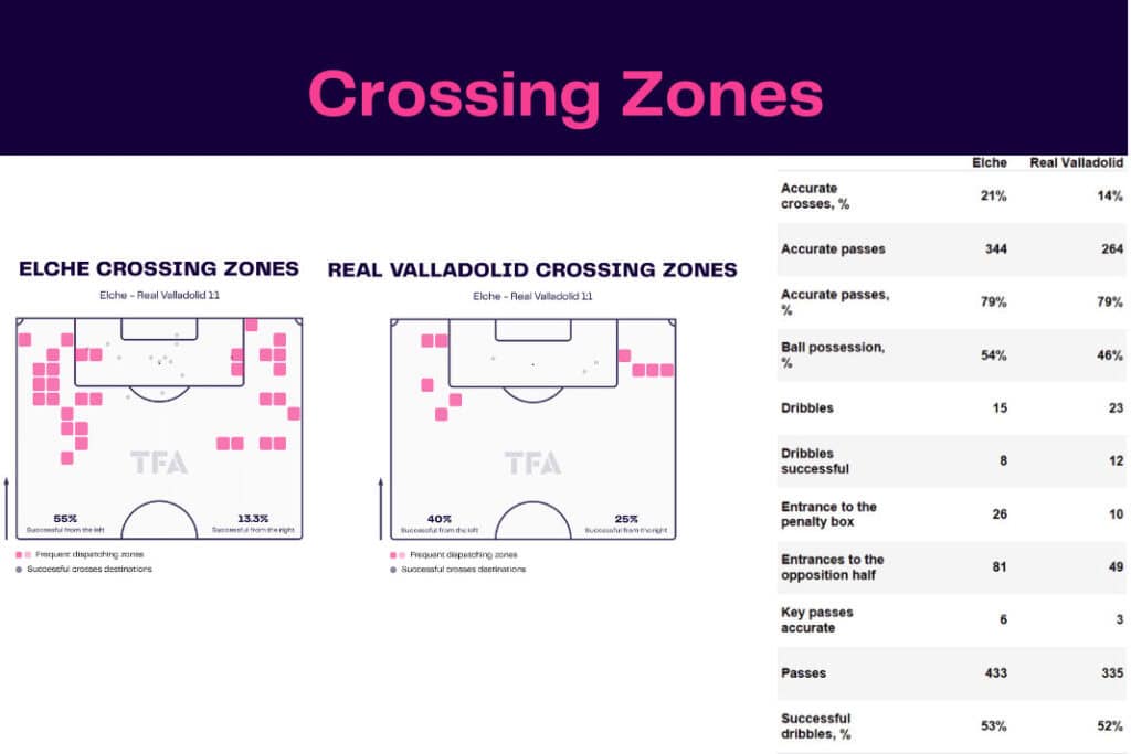 LaLiga 2022/23: Elche vs Real Valladolid - data viz, stats and insights