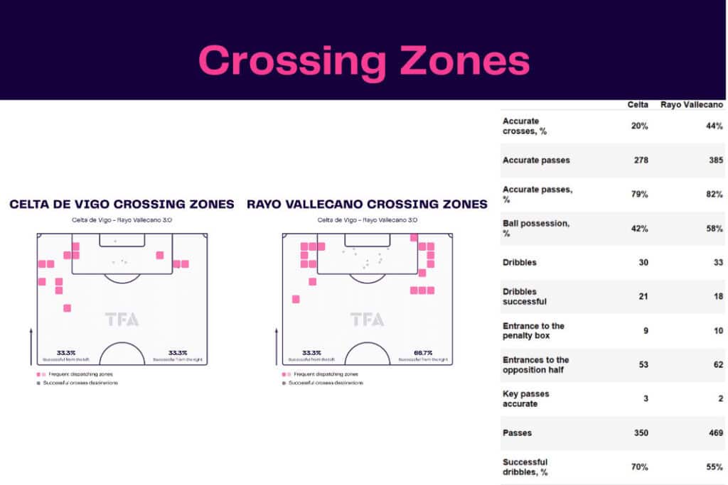 LaLiga 2022/23: Celta de Vigo vs Rayo Vallecano - data viz, stats and insights