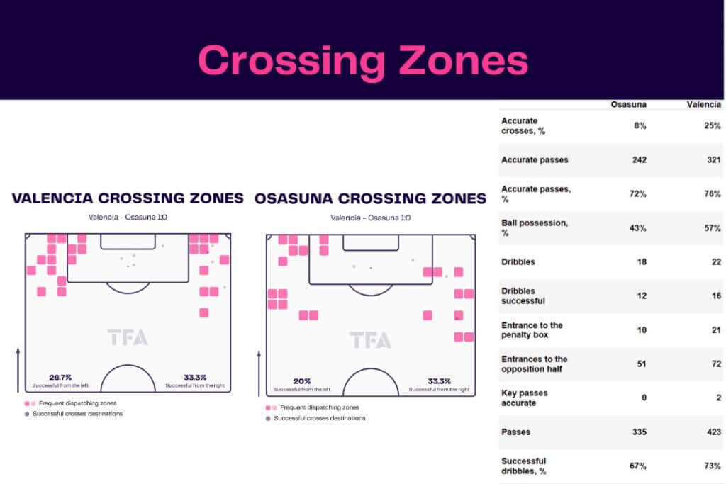 LaLiga 2022/23: Valencia vs Osasuna - data viz, stats and insights