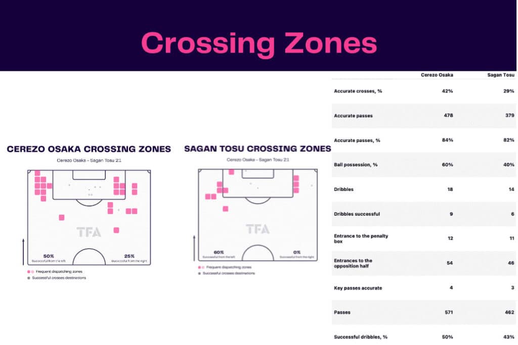 J-League 2022/23: Cerezo vs Sagan - data viz, stats and insights