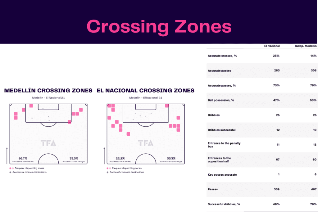 Copa Libertadores 2022/23: Medellín vs El Nacional - data viz, stats and insights