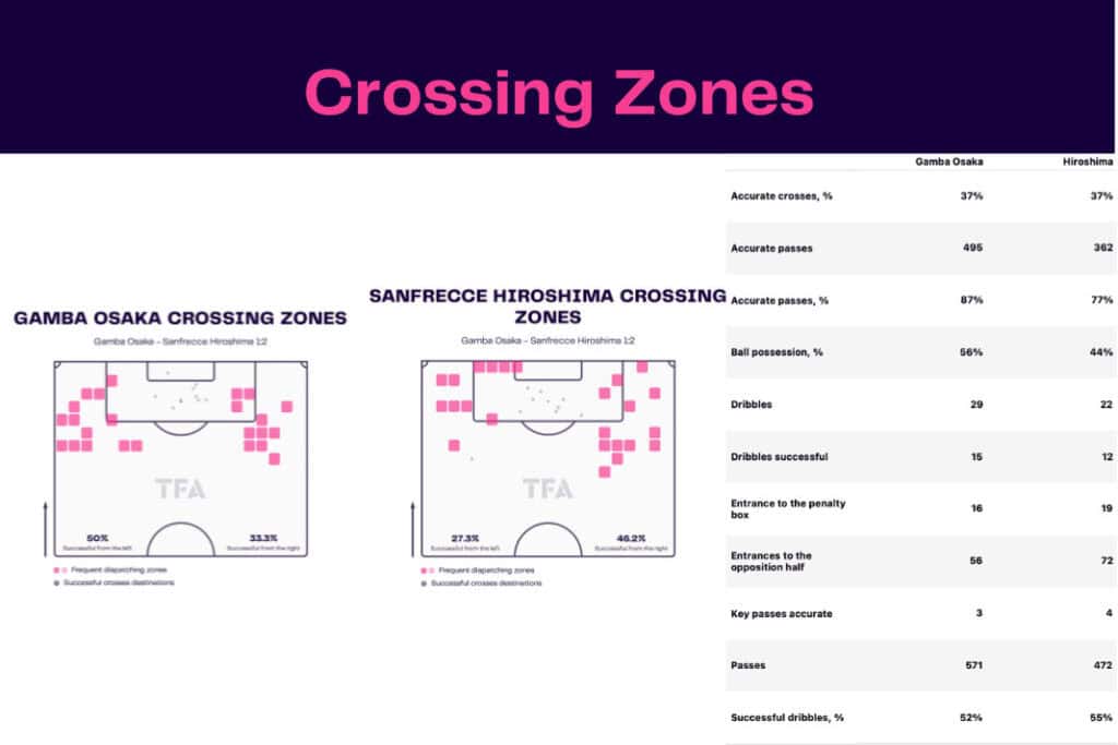 J-League 2022/23: Gamba Osaka vs Sanfrecce Hiroshima - data viz, stats and insights