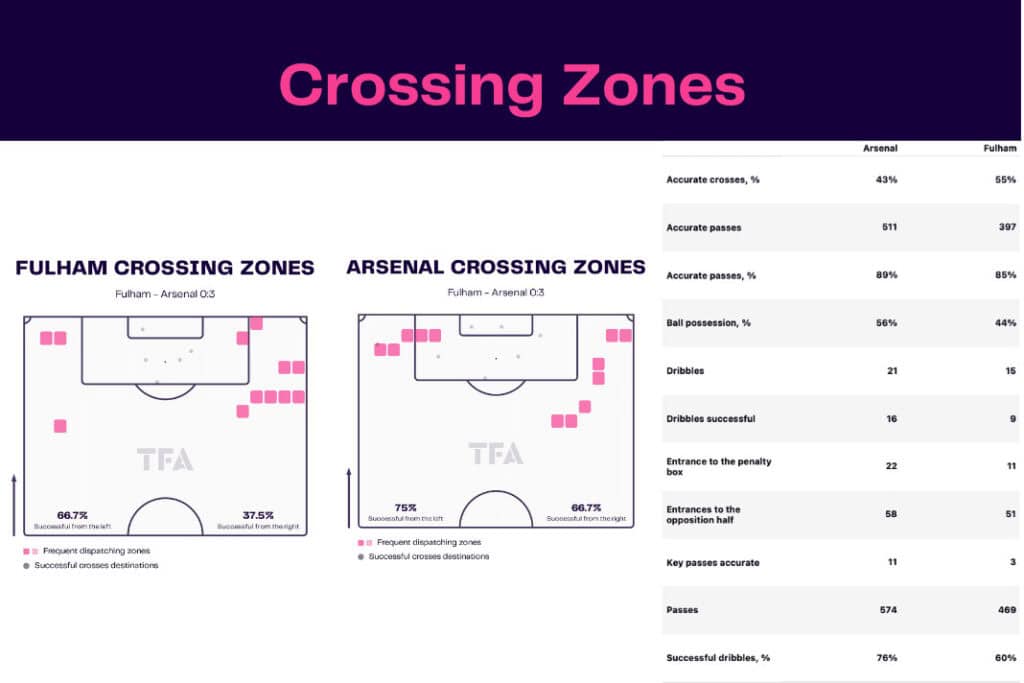 Premier League 2022/23: Fulham vs Arsenal - data viz, stats and insights