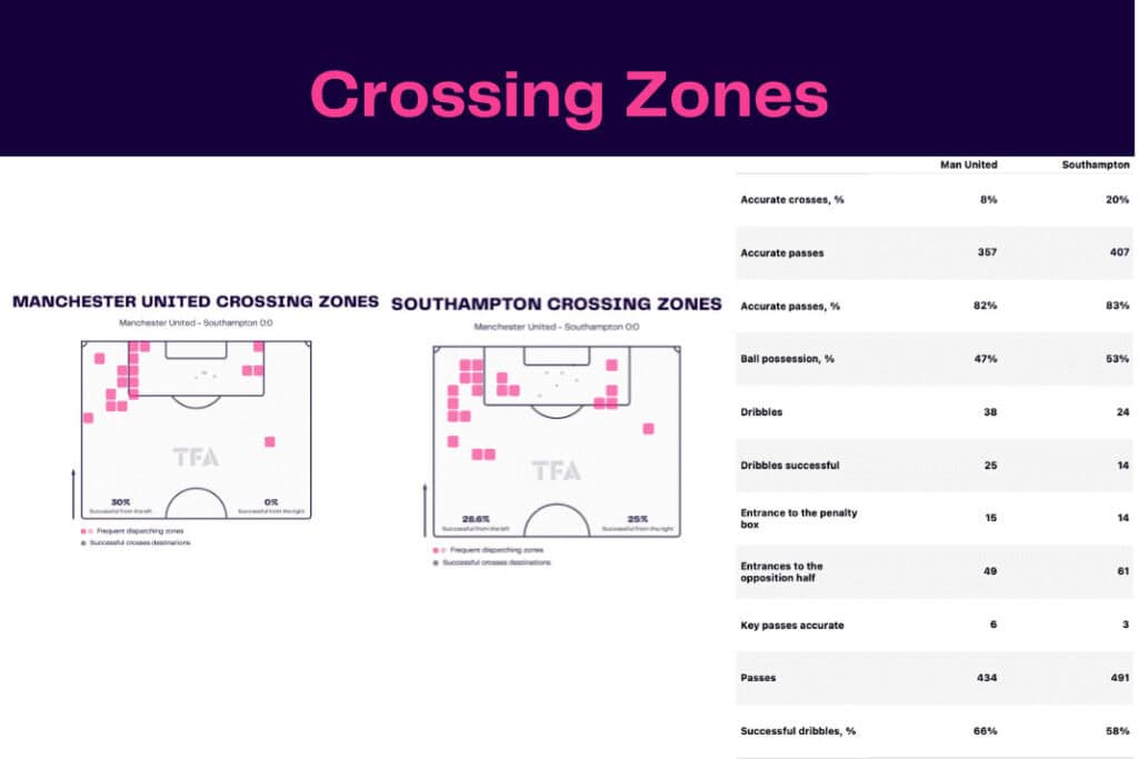 Premier League 2022/23: Manchester United vs Southampton - data viz, stats and insights