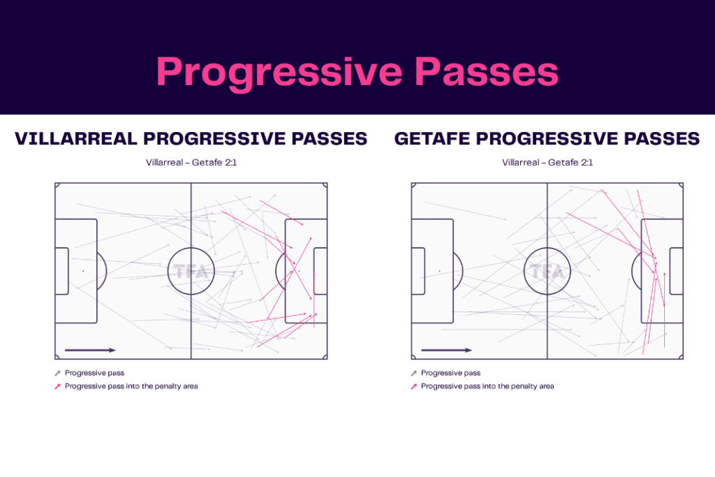La Liga 2022/23: Villarreal vs Getafe - data viz, stats and insights