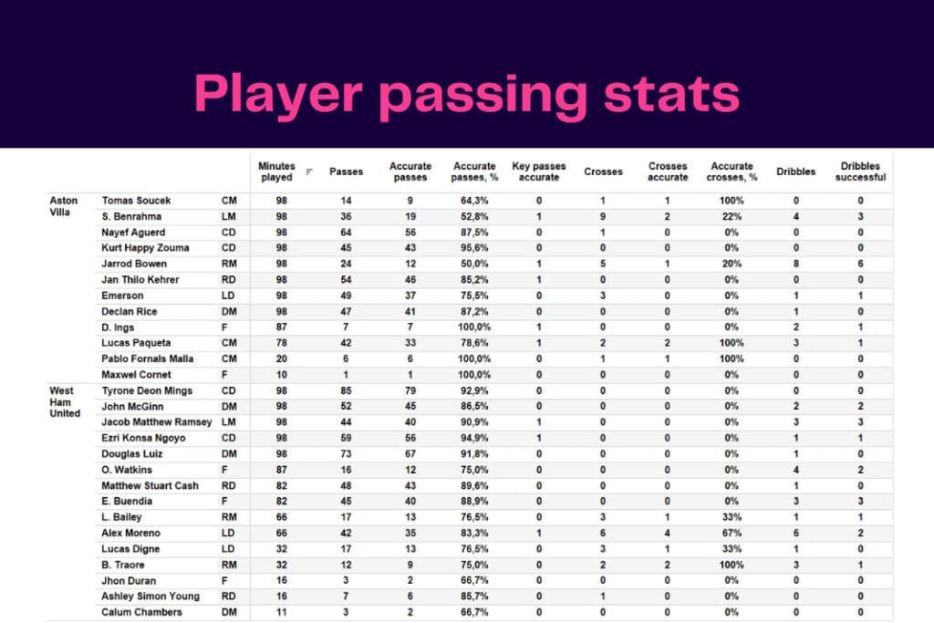 Premier League 2022/23: West Ham vs Aston Villa - data viz, stats and insights