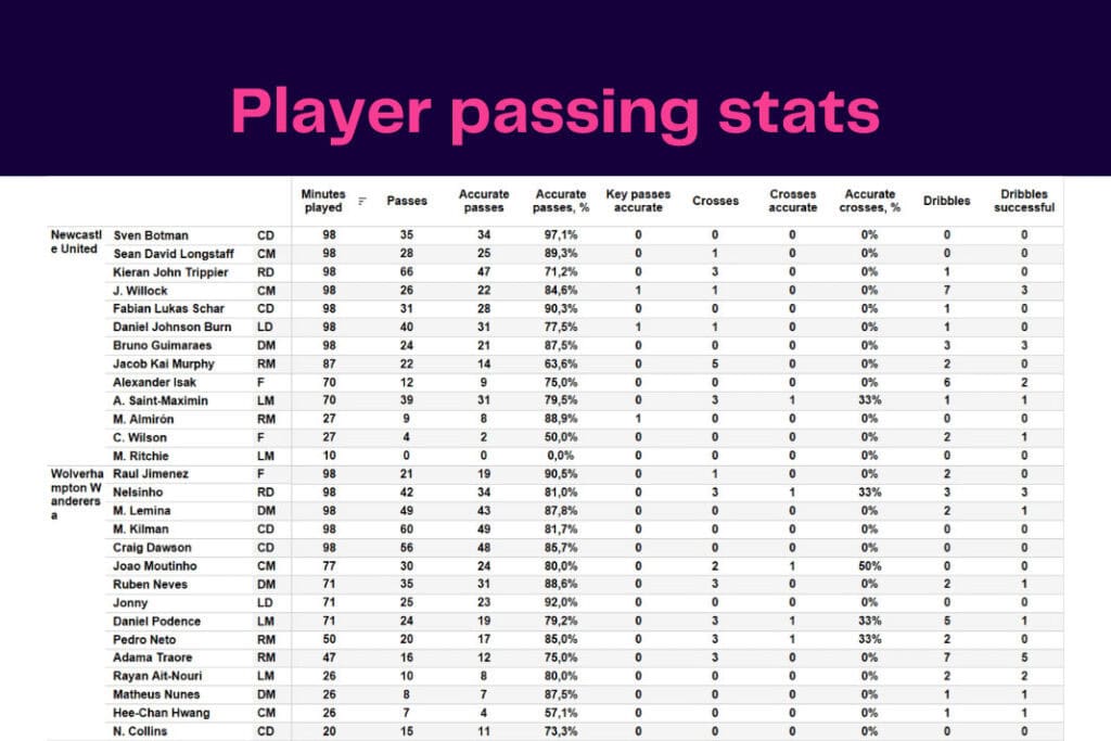 Premier League 2022/23: Newcastle vs Wolves - data viz, stats and insights