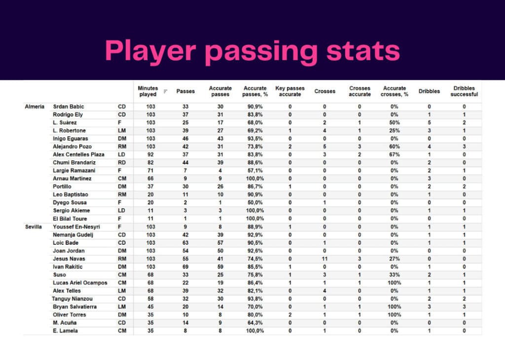 LaLiga 2022/23: Sevilla vs Almería - data viz, stats and insights