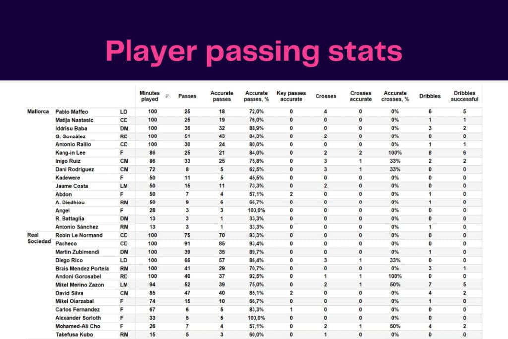 LaLiga 2022/23: Mallorca vs Real Sociedad - data viz, stats and insights