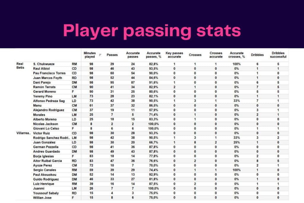 LaLiga 2022/23: Villarreal vs Real Betis - data viz, stats and insights