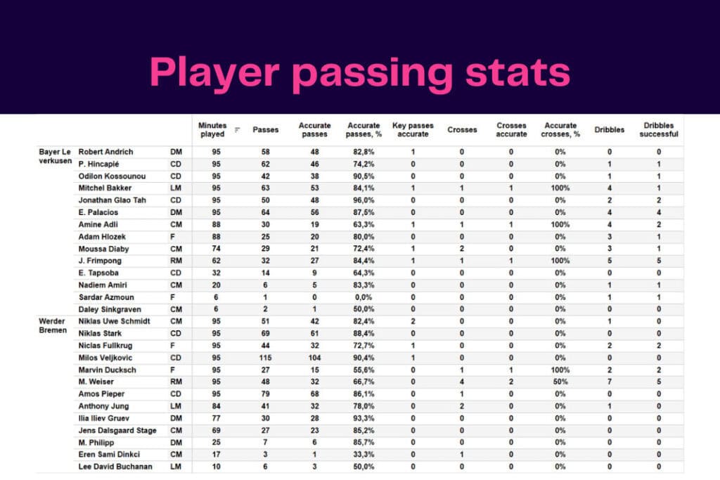 Bundesliga 2022/23: Werder Bremen vs Bayer Leverkusen - data viz, stats and insights