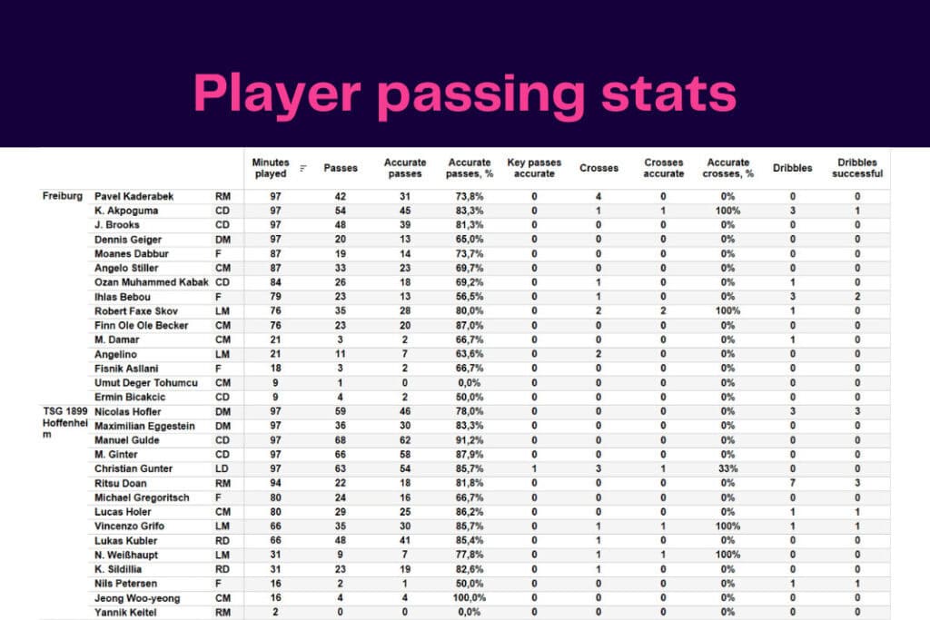 Bundesliga 2022/23: Freiburg vs Hoffenheim - data viz, stats and insights
