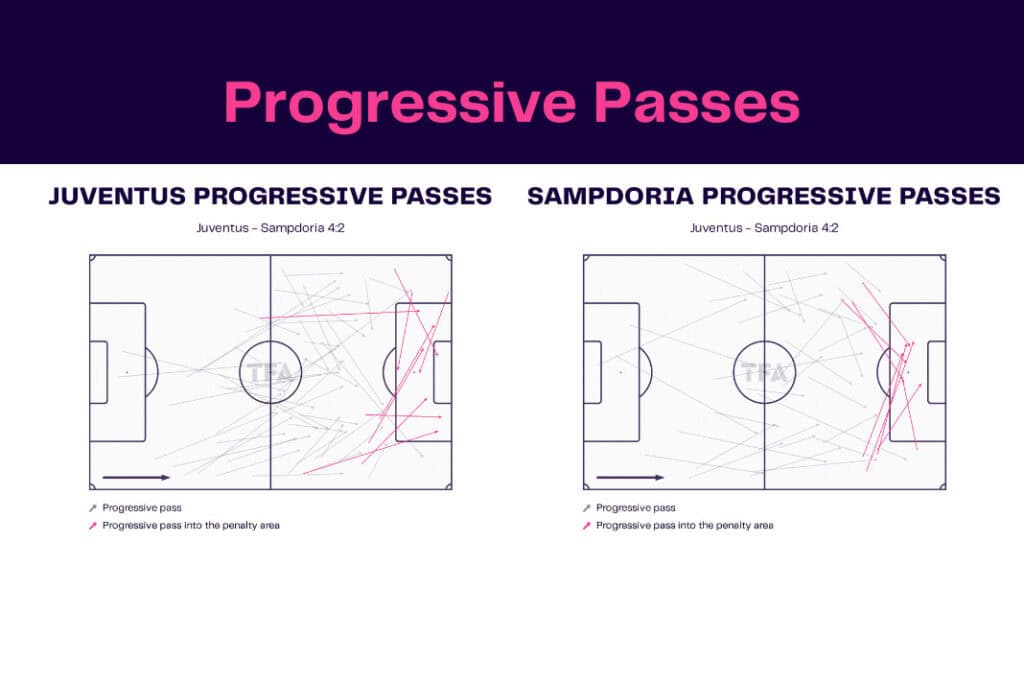 Serie A 2022/23: Juventus vs Sampdoria - data viz, stats and insights
