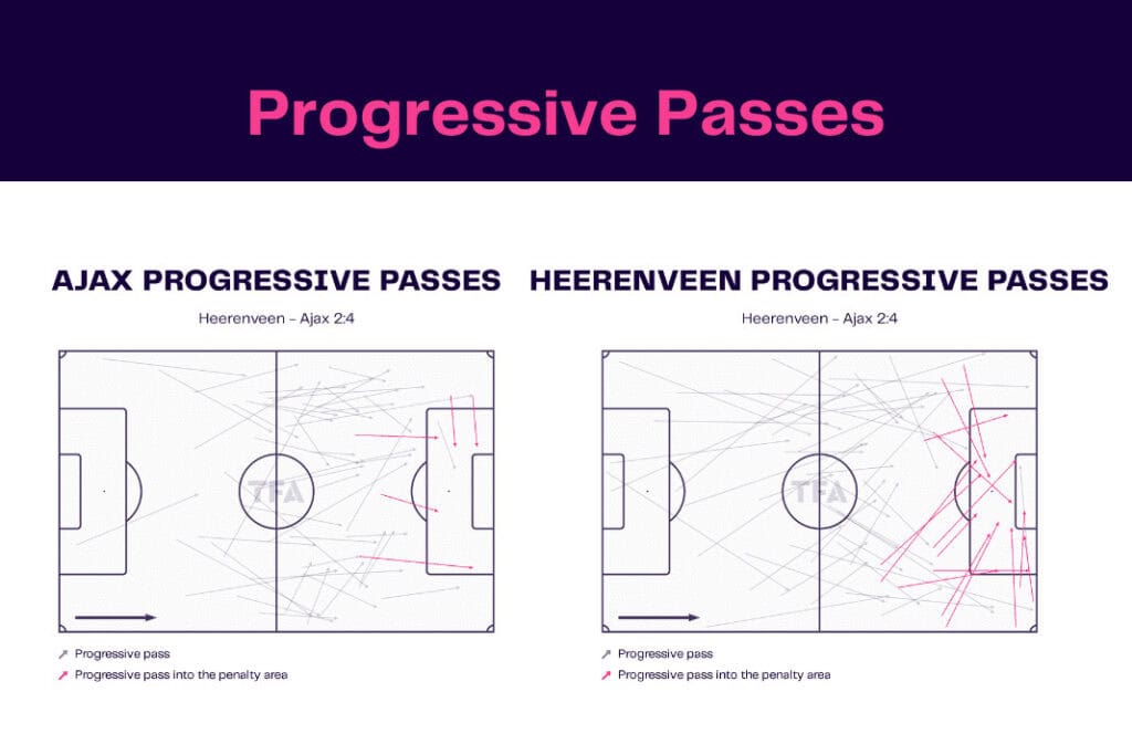 Eredivisie 2022/23: Heerenveen vs Ajax - data viz, stats and insights