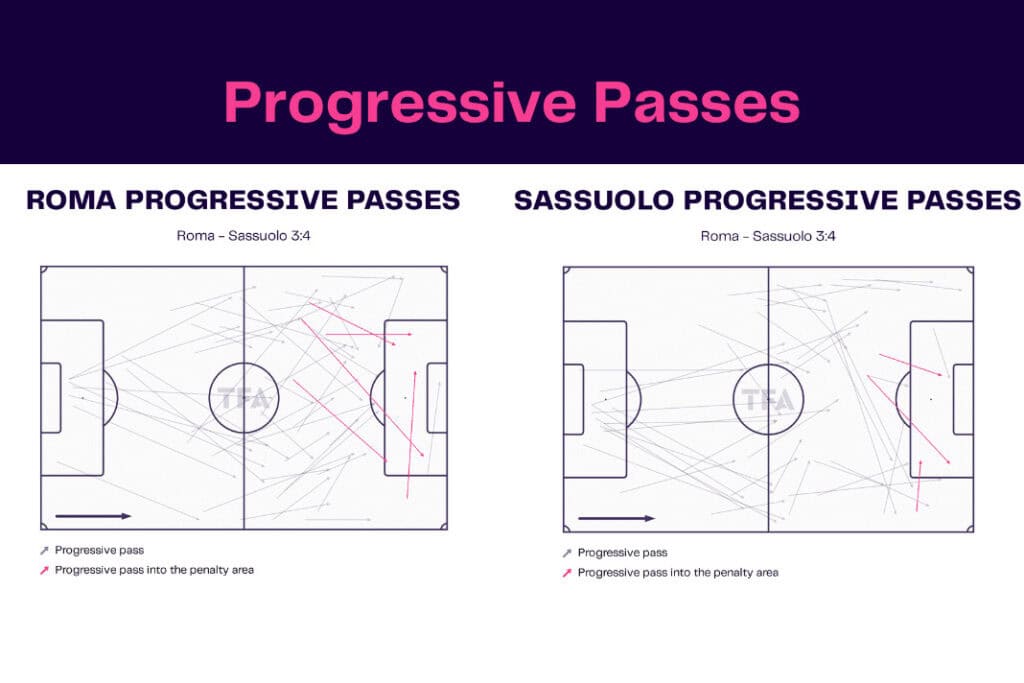 Serie A 2022/23: Roma vs Sassuolo - data viz, stats and insights