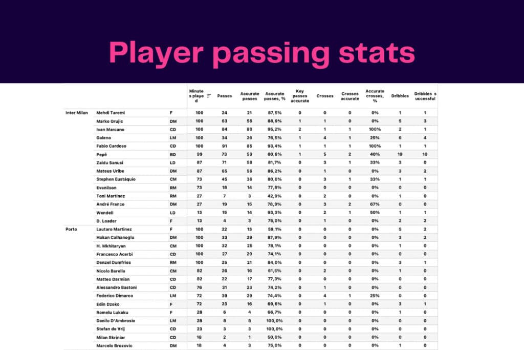 UEFA Champions League 2022/23: Porto vs Inter Milan - data viz, stats and insights