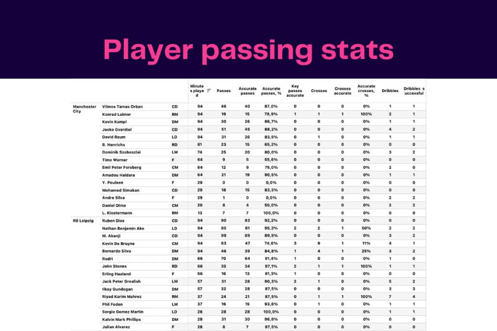 UEFA Champions League 2022/23: Manchester City vs RB Leipzig - data viz, stats and insights
