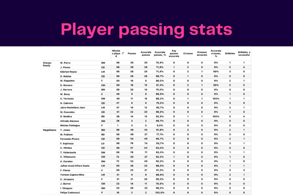 Copa Libertadores 2022/23: Medellín vs El Nacional - data viz, stats and insights
