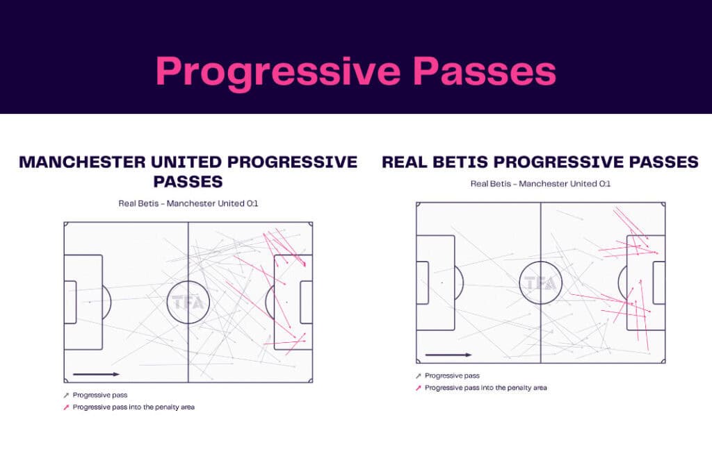 UEFA Europa League 2022/23: Real Betis vs Manchester United - data viz, stats and insights