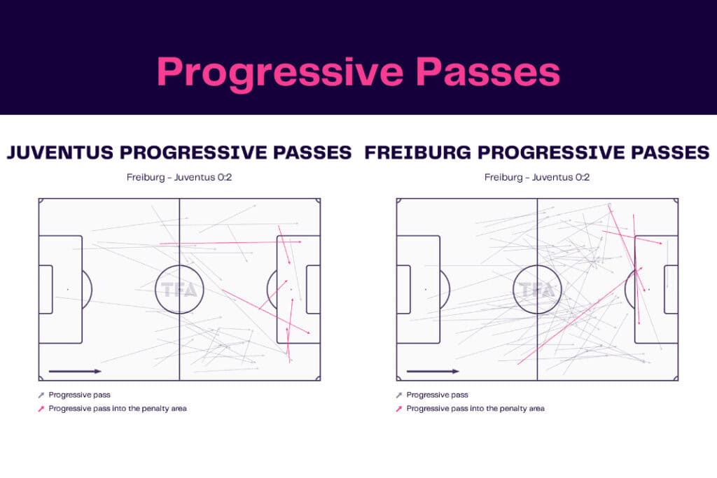 UEFA Europa League 2022/23: SC Freiburg vs Juventus - data viz, stats and insights