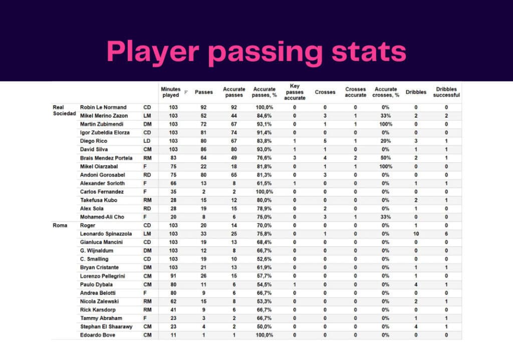 UEFA Europa League 2022/23: Real Sociedad vs Roma - data viz, stats and insights