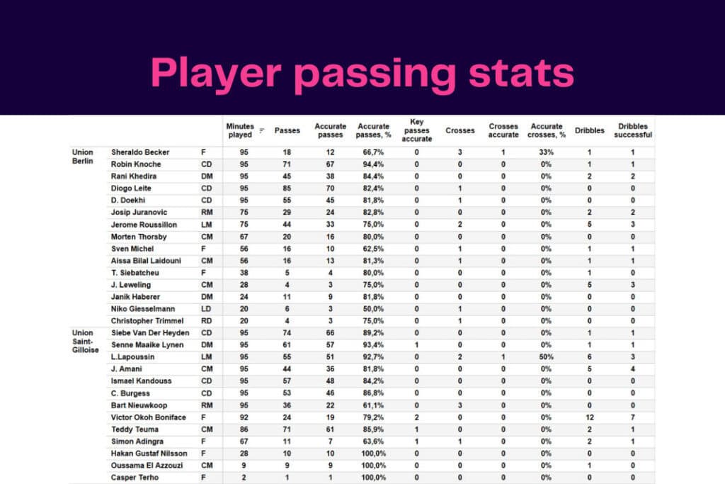 UEFA Europa League 2022/23: Union Saint-Gilloise vs Union Berlin - data viz, stats and insights