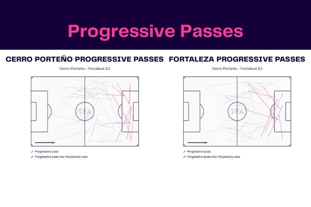 Copa Libertadores 2022/23: Cerro Porteño vs Fortaleza - data viz, stats and insights