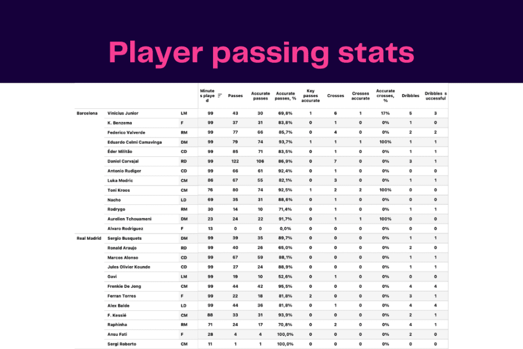 Copa del Rey 2022/23: Real Madrid vs Barcelona - data viz, stats and insights