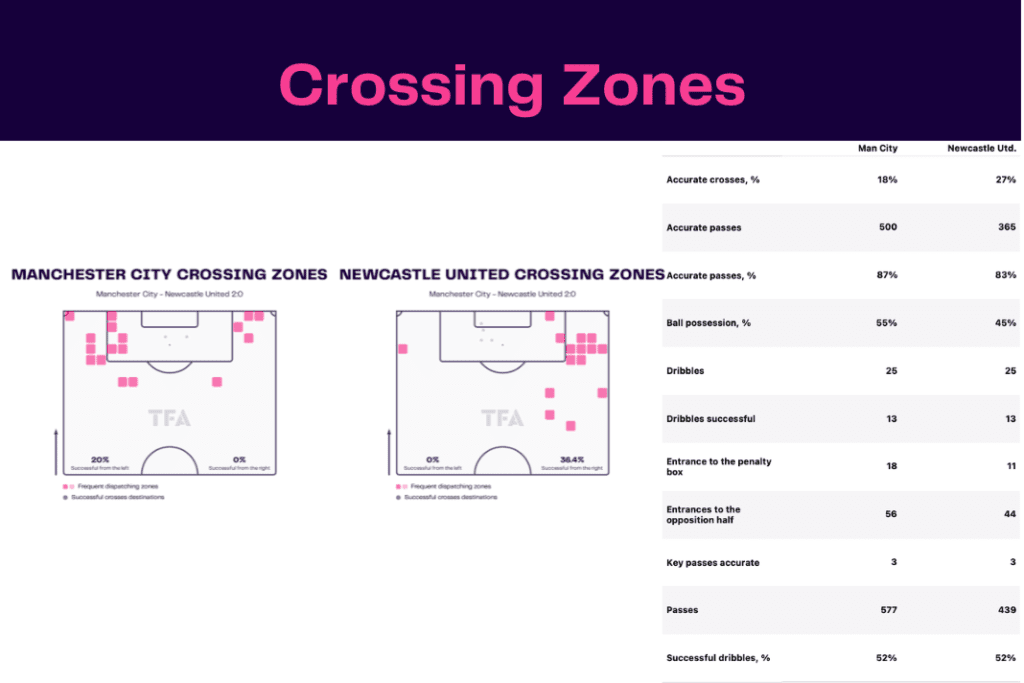 Premier League 2022/23: Manchester City vs Newcastle United - data viz, stats and insights