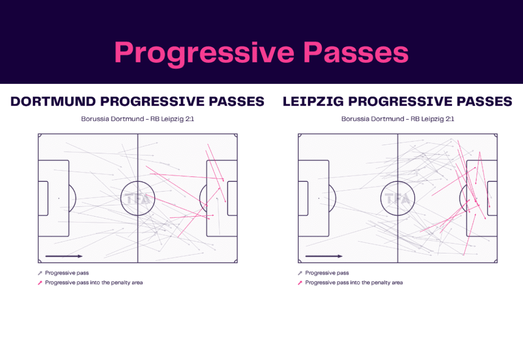 Bundesliga 2022/23: Dortmund vs Leipzig - data viz, stats and insights
