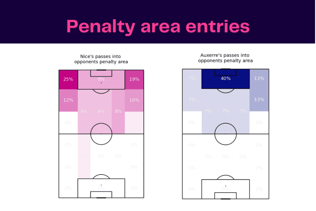 Ligue 1 2022/23: Nice vs Auxerre - data viz, stats and insights