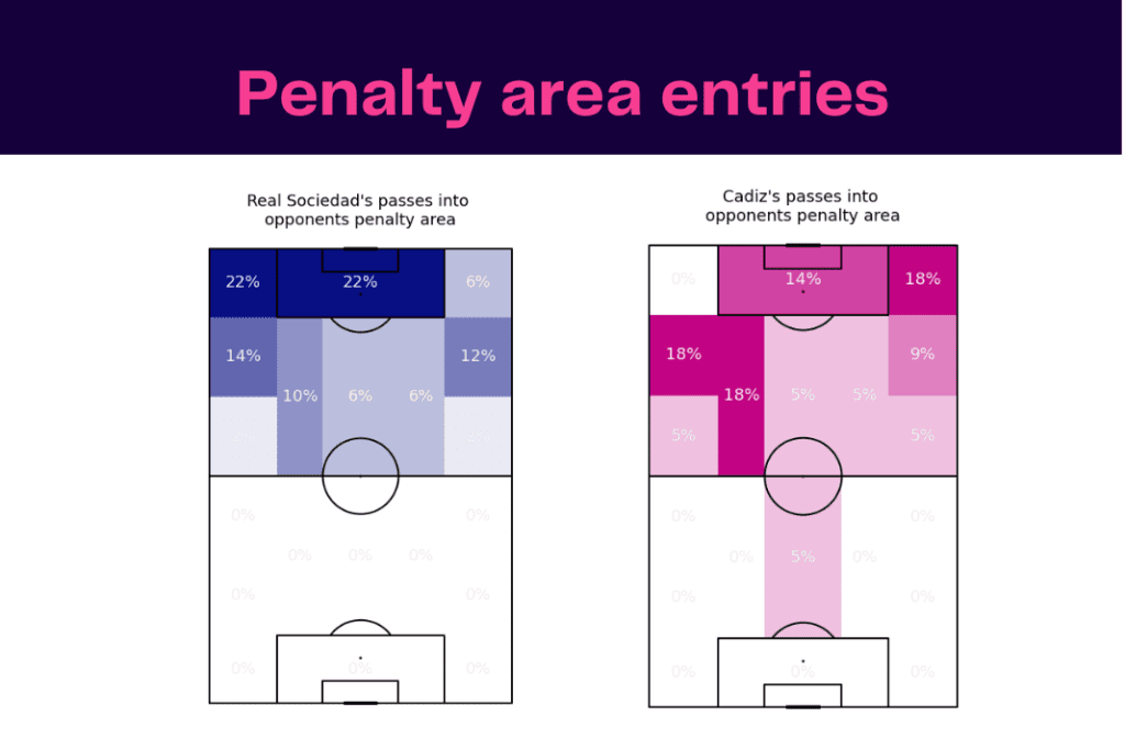 La Liga 2022/23: Sociedad vs Cadiz - data viz, stats and insights
