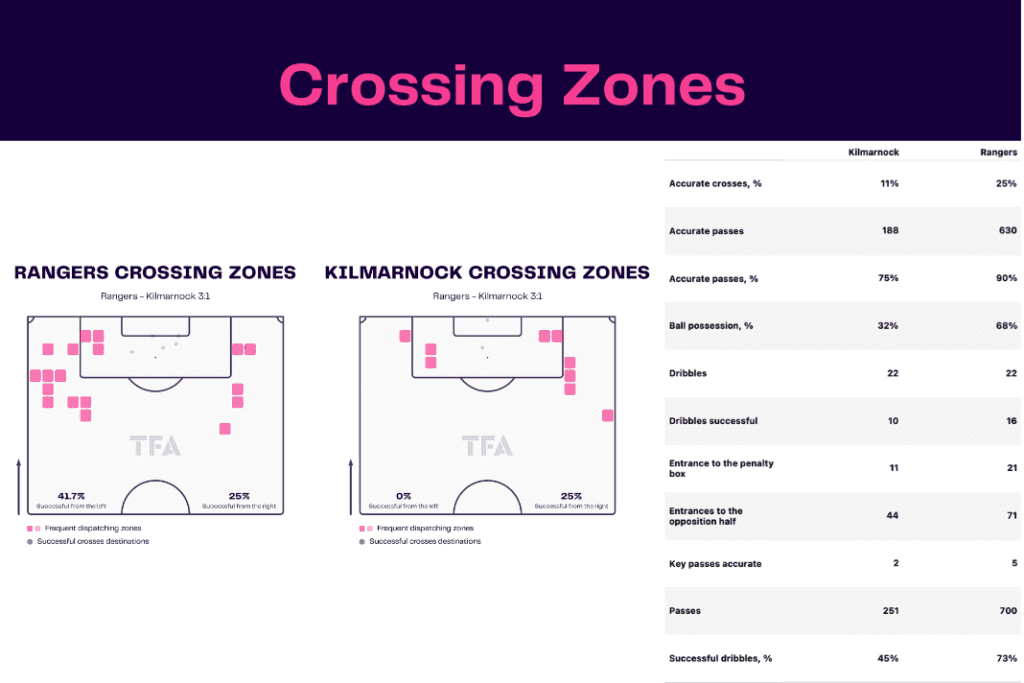 Scottish Premiership 2022/23: Rangers vs Kilmarnock - data viz, stats and insights