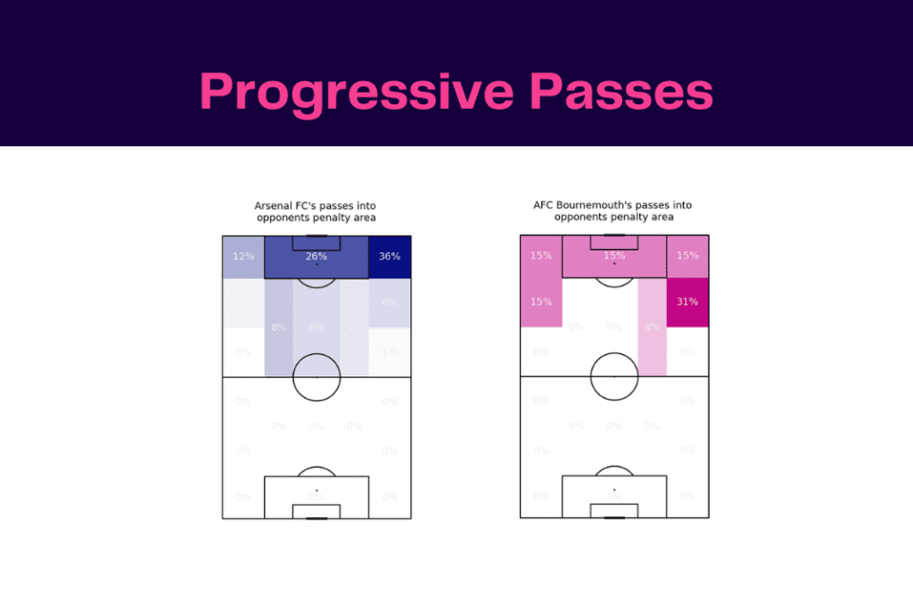 Premier League 2022/23: Arsenal vs Bournemouth - data viz, stats and insights
