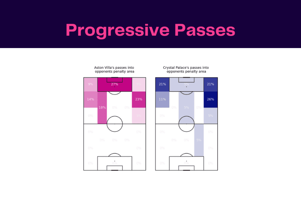 Premier League 2022/23: Villa vs Palace - data viz, stats and insights