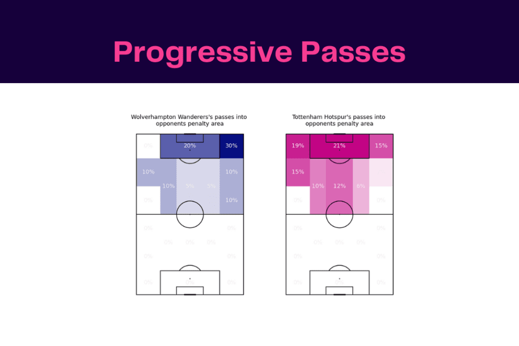 Premier League 2022/23: Wolves vs Tottenham - data viz, stats and insights