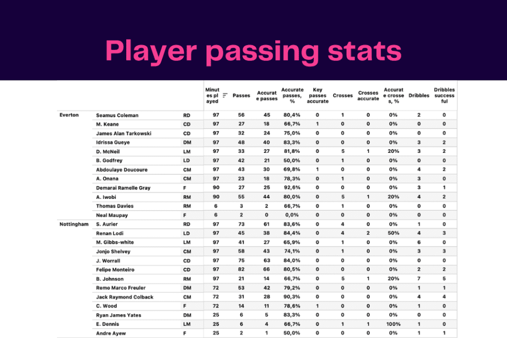 Premier League 2022/23: Nottingham Forest vs Everton - data viz, stats and insights