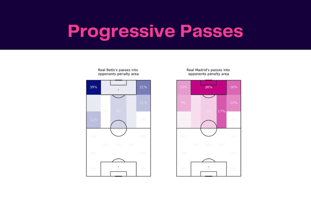 La Liga 2022/23: Real Betis vs Real Madrid - data viz, stats and insights
