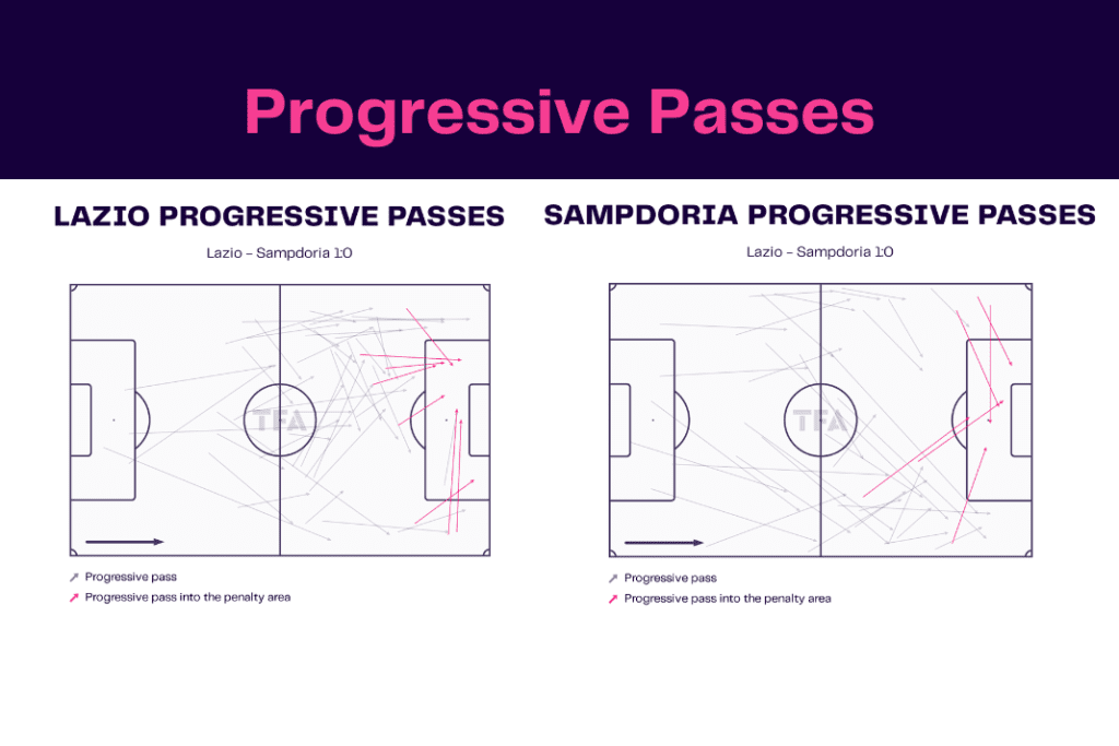 Serie A 2022/23: Lazio vs Sampdoria - data viz, stats and insights