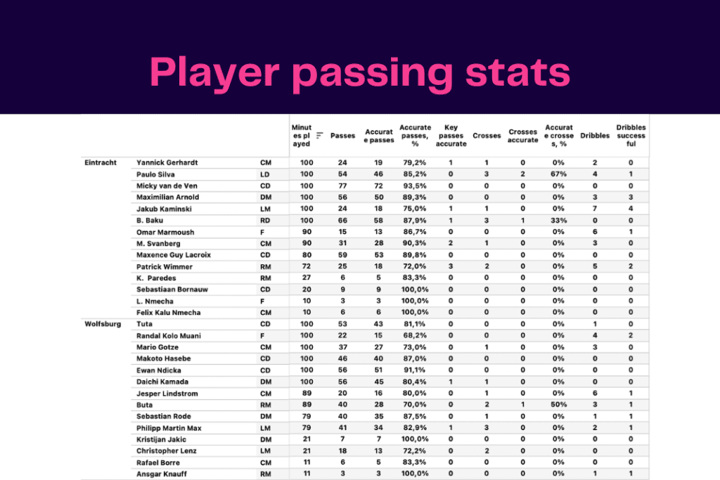Bundesliga 2022/23: Wolfsburg vs Frankfurt - data viz, stats and insights