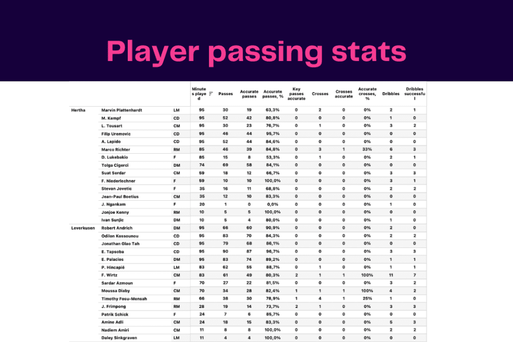Bundesliga 2022/23: Leverkusen vs Hertha - data viz, stats and insights