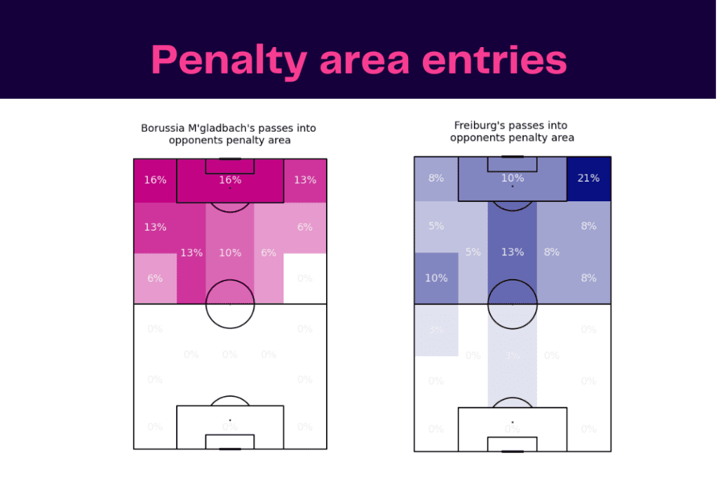 Bundesliga 2022/23: Gladbach vs Freiburg - data viz, stats and insights
